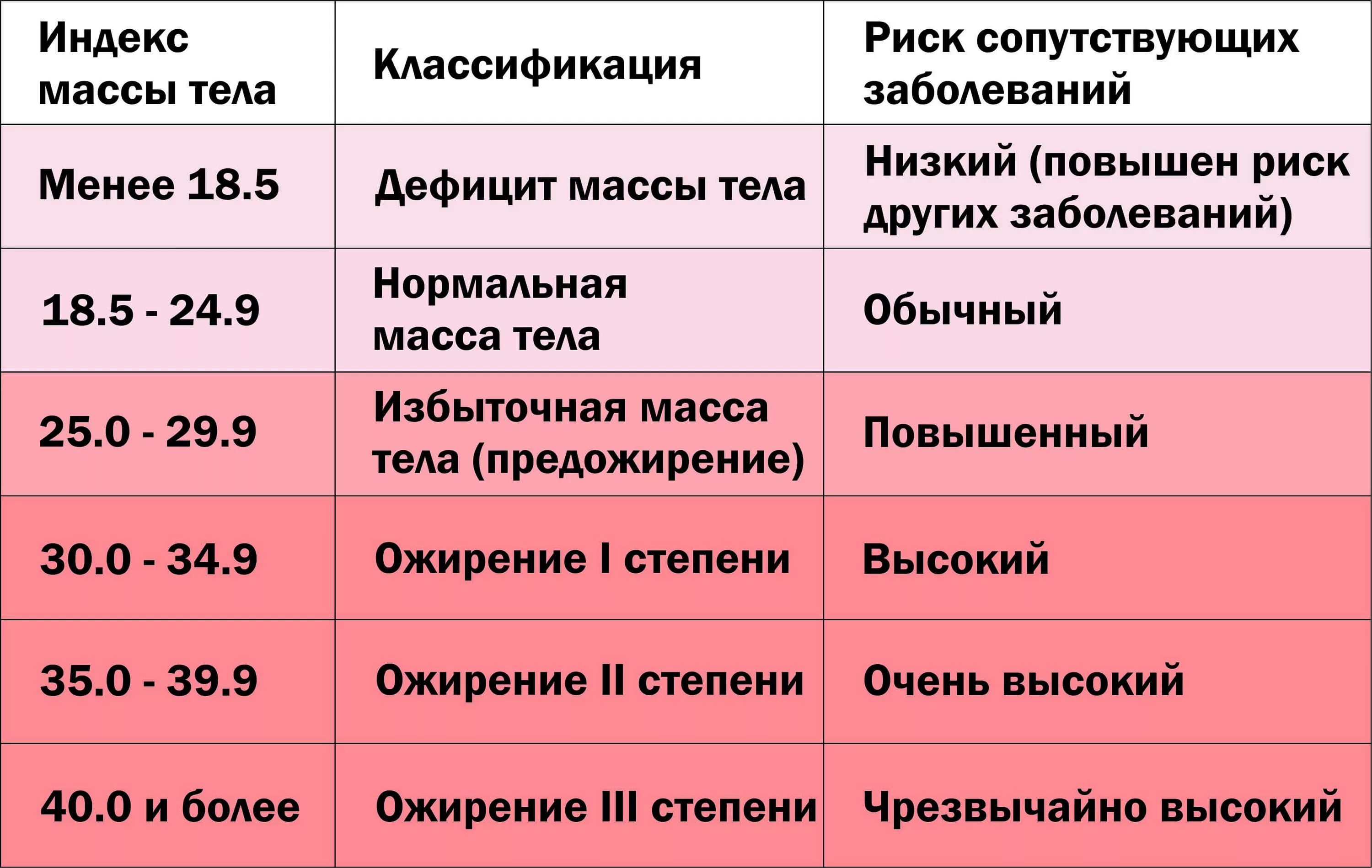 Индекс веса. Ожирение 3 степени как посчитать. Ожирение 2 степени у мужчин ИМТ. Ожирение 2 степени у женщин вес. ИМТ при ожирении 2 степени.