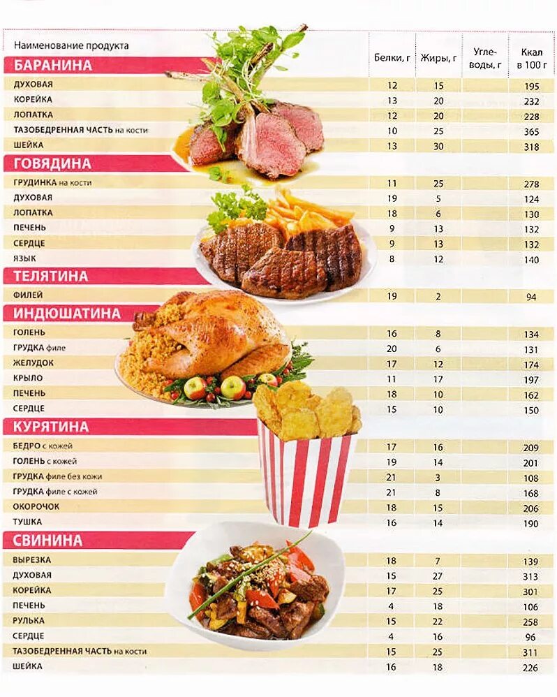 Таблица питательной ценности продуктов питания на 100 грамм. Калорийность мяса таблица на 100 грамм. Мясо энергетическая ценность в 100 граммах. Калорийность мясных продуктов таблица на 100 грамм. Свинина бжу на 100