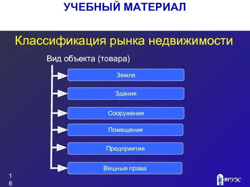 Рынок имущества виды
