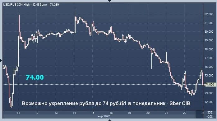 Рубль доллар международная. Укрепление рубля график. Укрепление рубля. Укрепление рубля к доллару. Курс рубля.