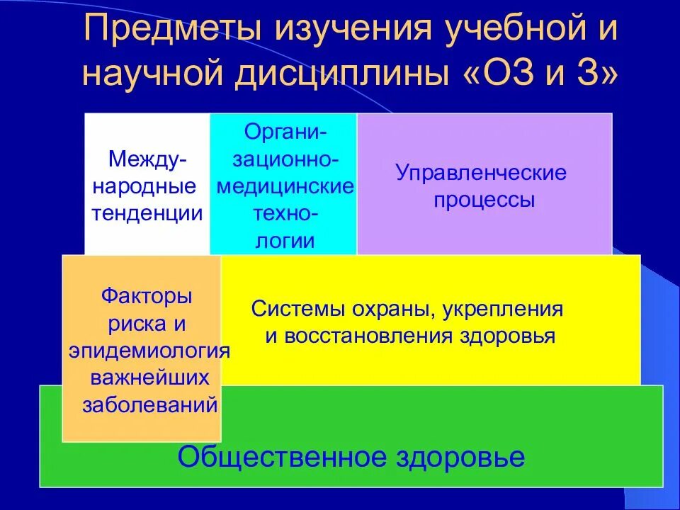 Предметами изучения общественного здоровья и здравоохранения являются. Дисциплина Общественное здоровье и здравоохранение. Основы здравоохранения и общественного здоровья. Задачи общественного здоровья и здравоохранения. Предметы составляющие Общественное здоровье.