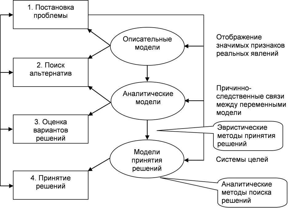 Модель задачи принятия управленческого решения.. Алгоритм принятия управленческих решений схема. 12-Этапная схема разработки и принятия управленческих решений. Модели разработки управленческих решений схема.