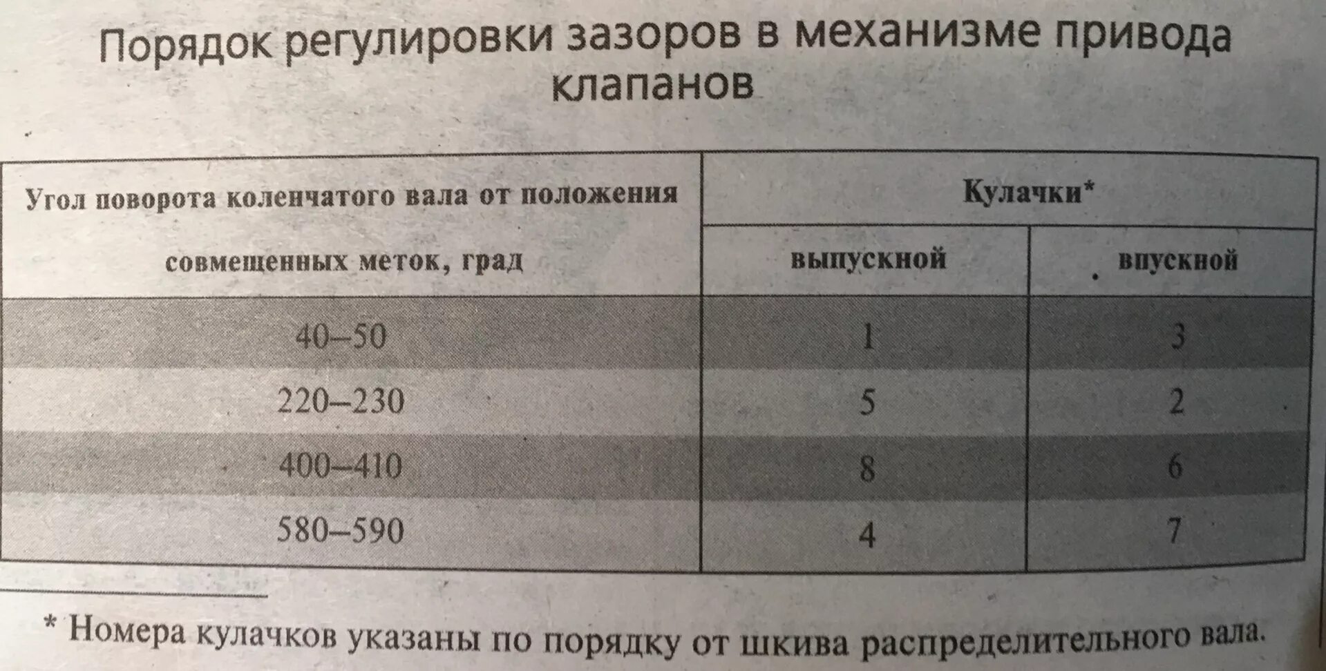 Регулировка клапанов 8 клапанов. Порядок регулировки клапанов Матиз двигатель 0.8. Матиз регулировка клапанов 0.8 порядок зазоры. Таблица регулировки клапанов Дэу Матиз 0.8. Зазоры клапанов двигатель ВАЗ 2111.