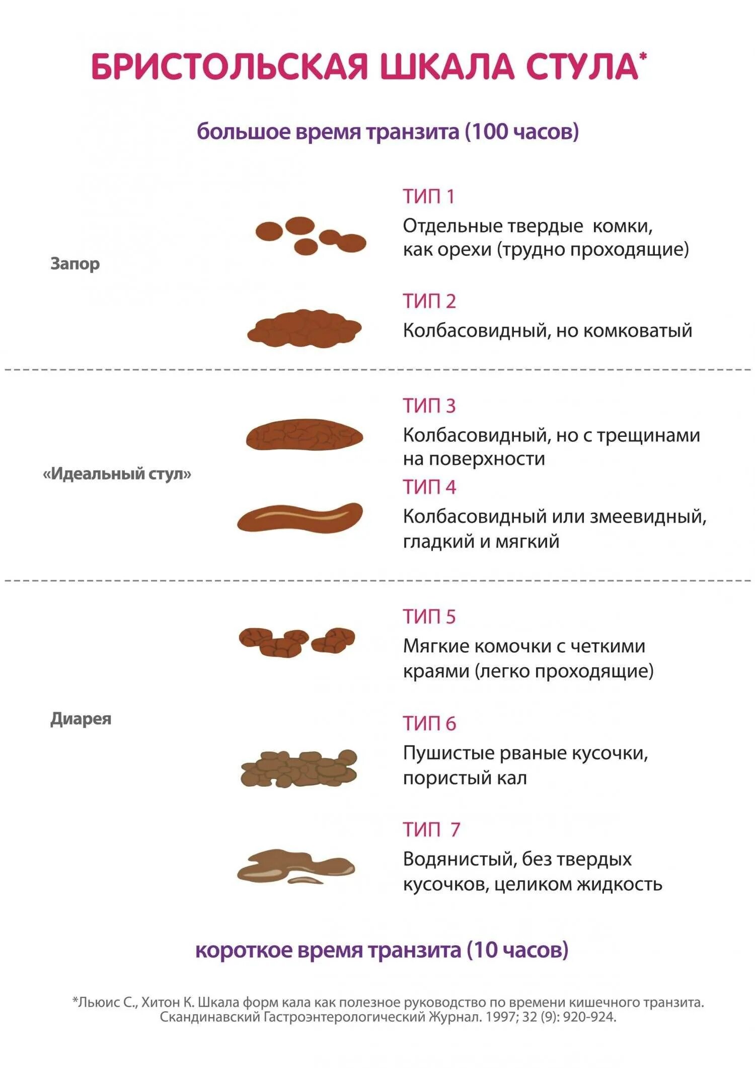 Какой кал при заболевании кишечника. Бристольская шкала стула. Бристольская шкала кала у грудничка. Таблица кала по Бристольской шкале. Бристольская шкала формы кала.