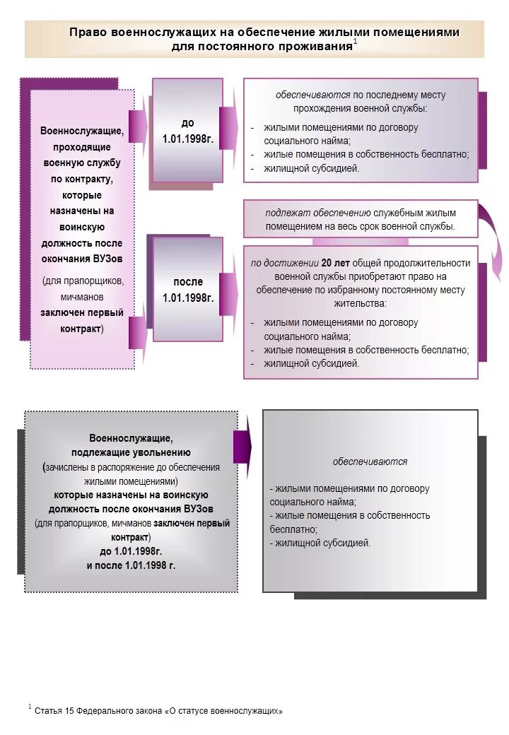 Обеспечение военнослужащих жилыми помещениями. Обеспечение жилищными помещениями военнослужащих схема. Право военнослужащих на жилье помещения. Перечень документов на служебное жилье для военнослужащего. Компенсация за поднаем жилого помещения