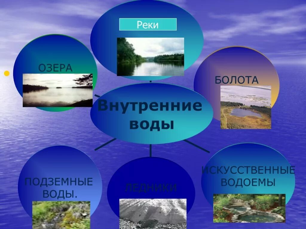 Реки озера россии 8 класс. Внутренние воды. Внутренние воды России. Внутренние и внешние воды. Внутренние и внешние воды России.