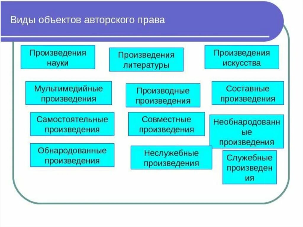 Формы авторских произведений