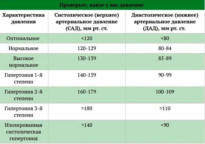 Нижнее давление 60 у женщины. Нижнее давление 60 у женщины