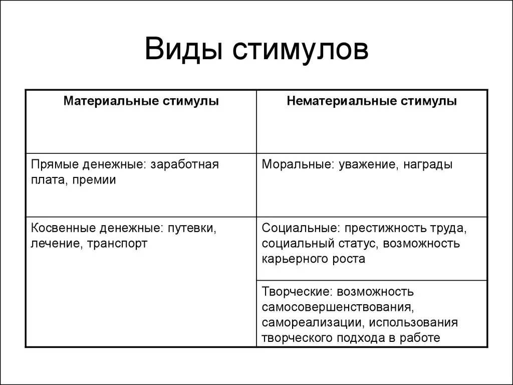 Материальная и нематериальная мотивация персонала таблица. Виды стимулов. Виды материальных стимулов. Формы материальной мотивации.