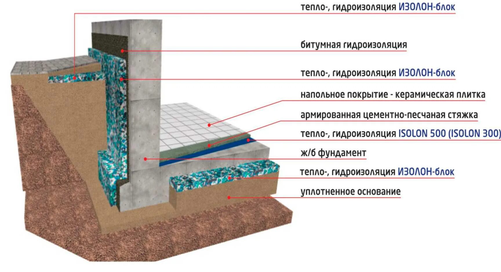 Гидроизоляция утеплителя. Гидроизоляция полы по грунту цокольный этаж. Пирог пола подвала с гидроизоляцией. Полы цокольного этажа гидроизоляция. Гидроизоляция полов подвала по грунту.