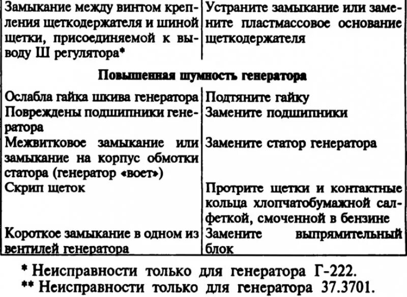 Списание генератора. Причины неисправностей щеточного узла генератора. Таблица возможных неисправностей генератора. Основные неисправности генератора и способы их устранения. Основные неисправности генератора переменного тока.