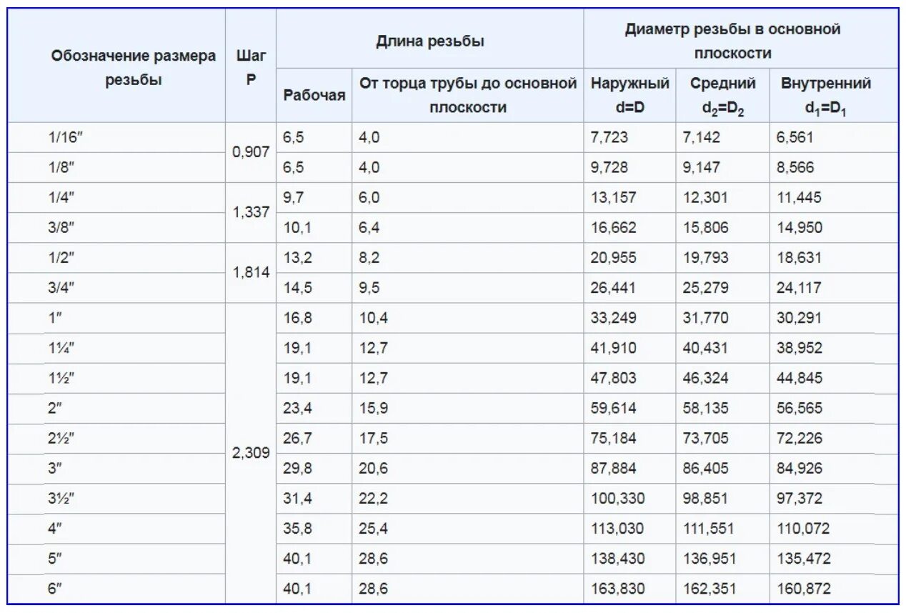 D3 диаметр. Таблица трубных резьб с диаметрами. Трубная дюймовая резьба таблица. Трубная цилиндрическая резьба таблица. Таблица Трубная дюймовая цилиндрическая резьба.