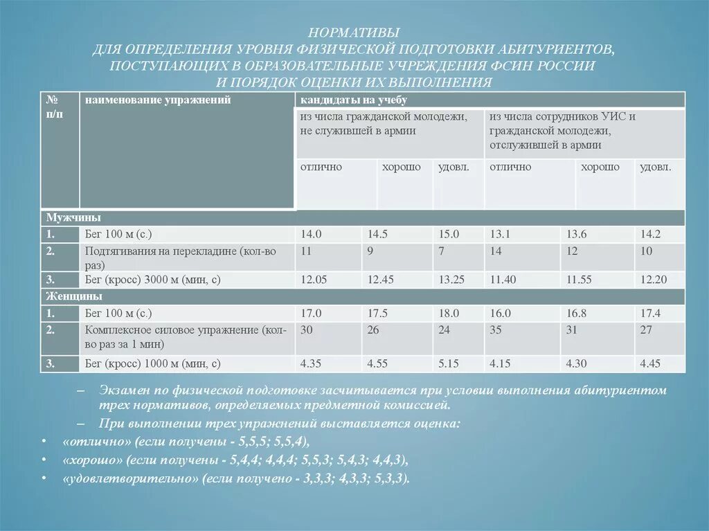 Нормативы физо 2024. Физо ФСИН нормативы поступления. Нормативы по физо для поступления в институт ФСИН. Физическая подготовка ФСИН нормативы. ФСИН физические нормативы.