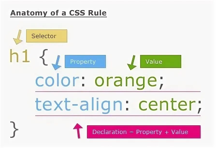 CSS. Анатомия CSS. Property value CSS. Selector property value CSS. Css rule