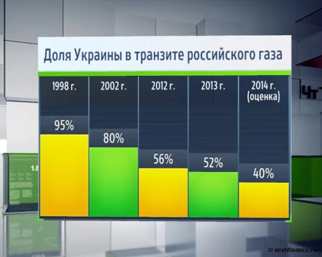 Доходы россии газ. Доход Украины от транзита газа. Доходы Украины от транзита газа по годам.