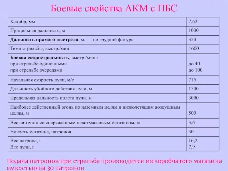 Дальность прямого выстрела автомата калашникова. Прицельная дальность автомата калашникова 74. Характеристики автомата калашникова ак-74. Дальность стрельбы автомата калашникова ак-74. Дальность прямого выстрела из ак-47.