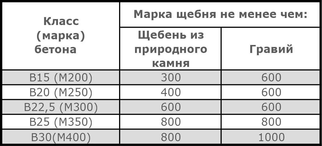 Пропорции без щебня. Марка щебня для бетона м200. Марка щебня для бетона м350. Марка м300 класс бетона пропорции. Состав бетона м350 п3.