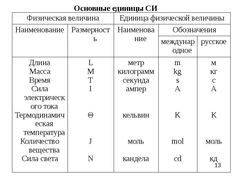 Основные единицы жизни. Основные единицы си. Все единицы измерения в метрологии. Классификация измерений физических величин. Основные и производные единицы измерения метрология.