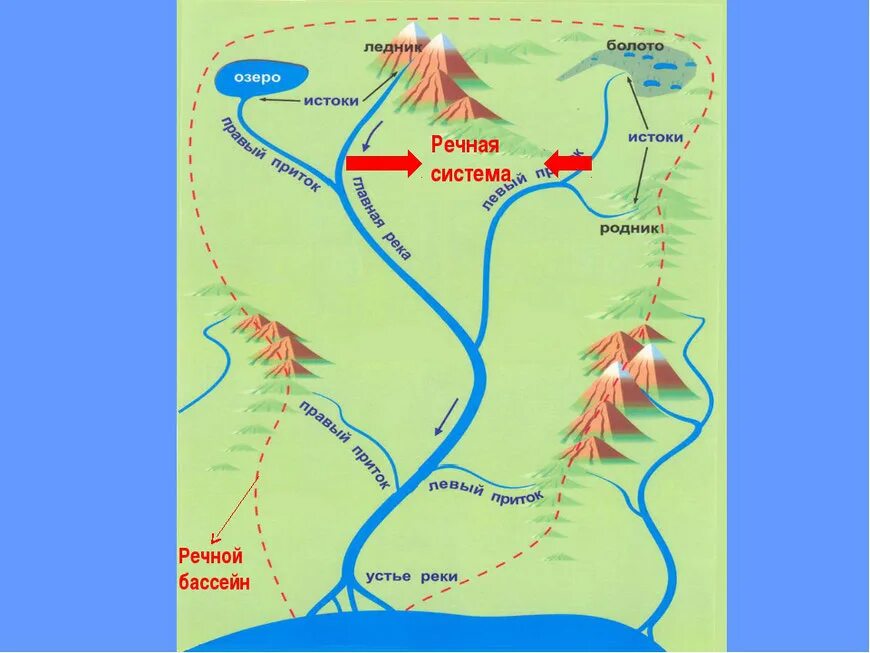 Речная система, бассейн реки водораздел. Схема речной системы реки. Речная система реки. Речные системы рек. Озеро илиамна.