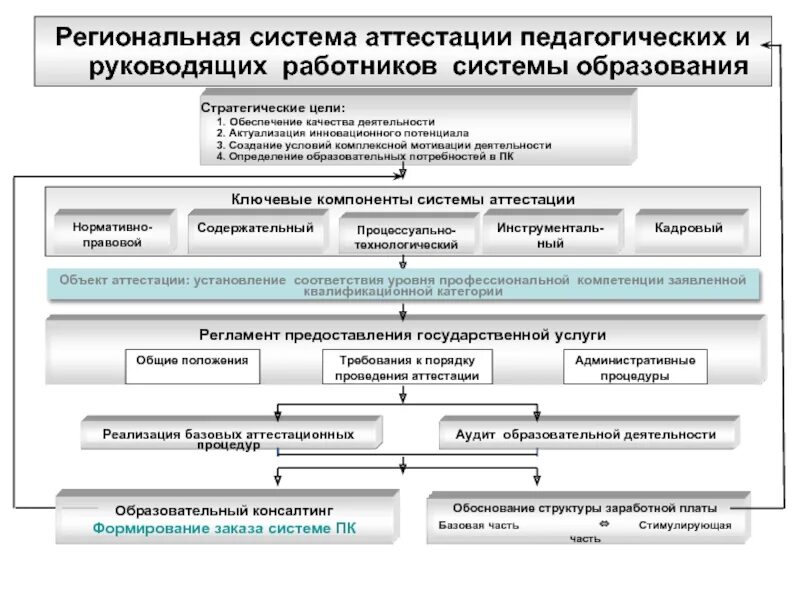 Новая система аттестации. Система аттестации педагогических. Аис аттестация педагогических. Аттестация педагогических работников. В структуру системы аттестации входят.