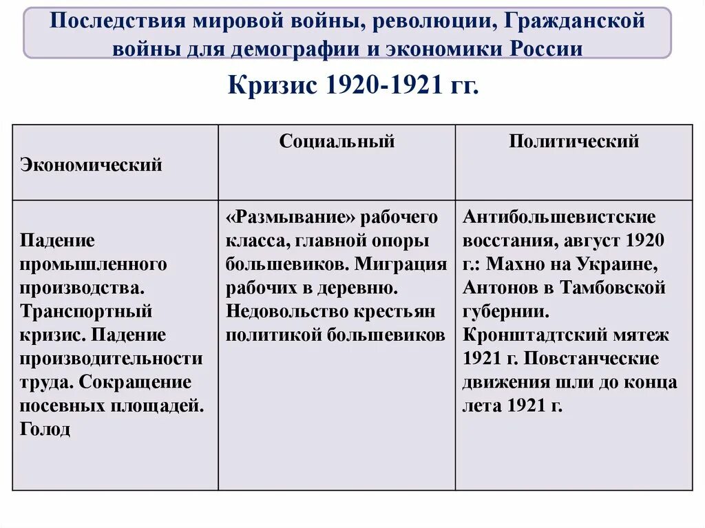 Последствия мировой войны революции гражданской войны. Экономический и политический кризис начала 1920. Политический кризис 1920-1921. Экономический кризис 1920-1921 гг.. Кризис начала 1921.