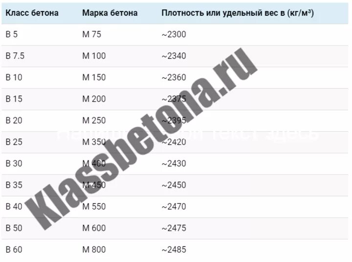 Плотность бетона м300 кг м3. Плотность бетона м100 кг/м3. Вес 1м3 бетона марки м200. Бетон средней плотности 2200-2400 кг/м3:. Сколько весит бетон м300