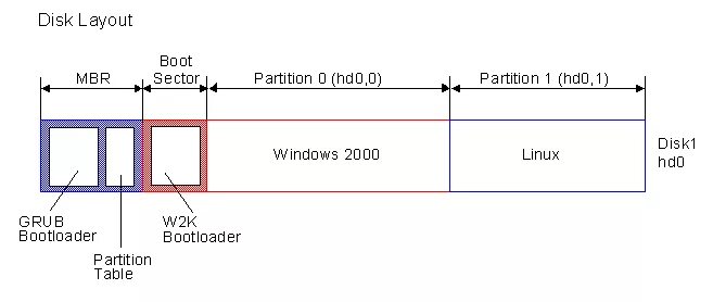 Mbr master boot record. Структура mbr. структура диска mbr. master boot record. разметка mbr.