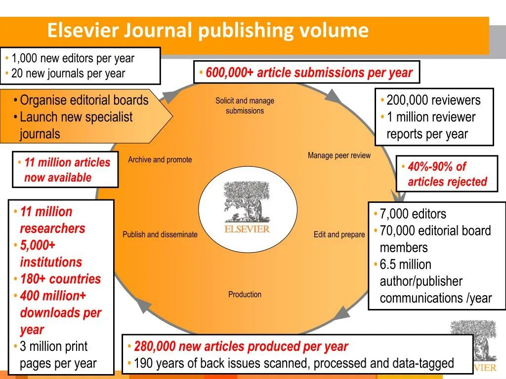 Elsevier articles. Elsevier. track accepted elsevier paper. the total number of elsevier publications.