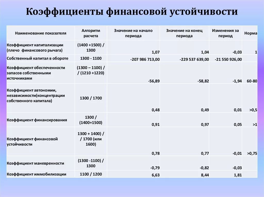 Оценка качества капитала. Коэффициент фин устойчивости формула по балансу. Формулы коэффициентов анализа финансовой устойчивости. Коэффициент финансовой устойчивости норма. Финансовая устойчивость предприятия формула.