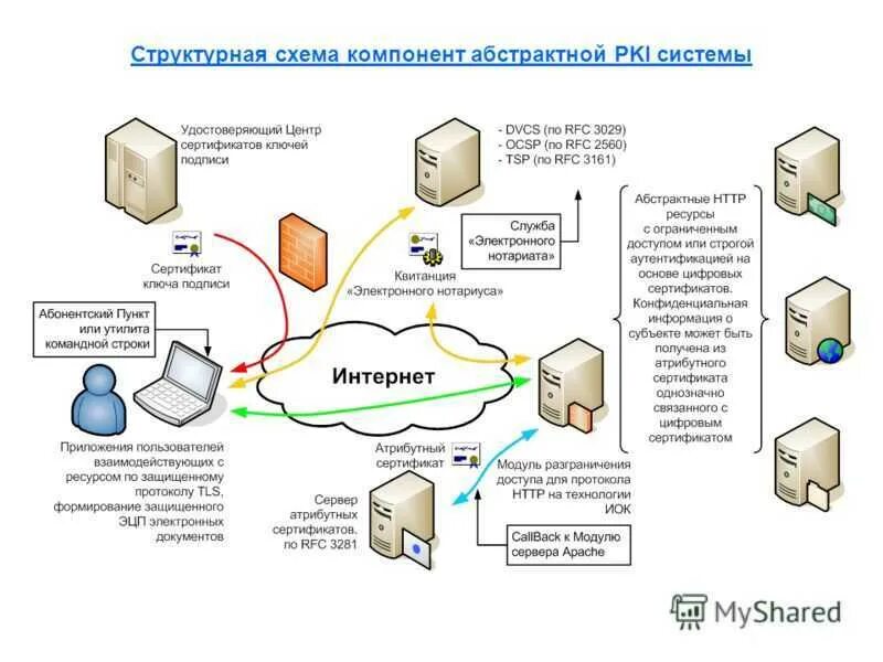 Проверка информационной системы. Инфраструктура открытых ключей pki. инфраструктура открытых ключей pki схема. схема удостоверяющего центра. схема работы системы.