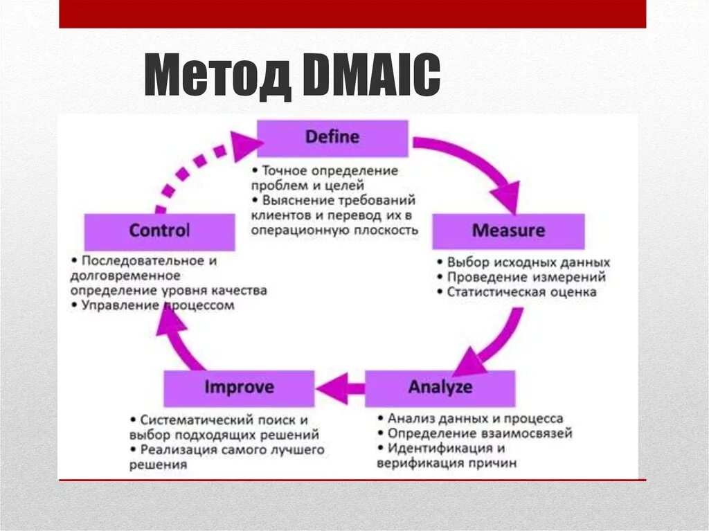 Методология шесть сигм DMAIC. Методологии 6 сигм (Six Sigma. Фазы цикла DMAIC. 6 Sigma цикл.