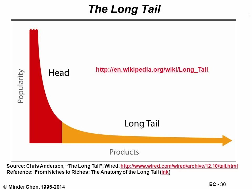 Tail is long. The long tail. longtail график. longtail график динозавр.