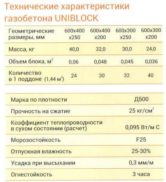 Параметры блоков. Характеристики газобетона д500 плотность. Звукоизоляция газобетонных блоков d500. Газосиликатные блоки d500 характеристики. Звукоизоляция газобетонных блоков 100 мм.