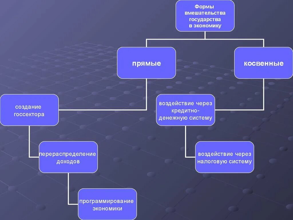 Вмешательство государства в экономику. Формы государственного вмешательства в экономику. Прямое вмешательство государства в экономику. Способы вмешательства государства в экономику.