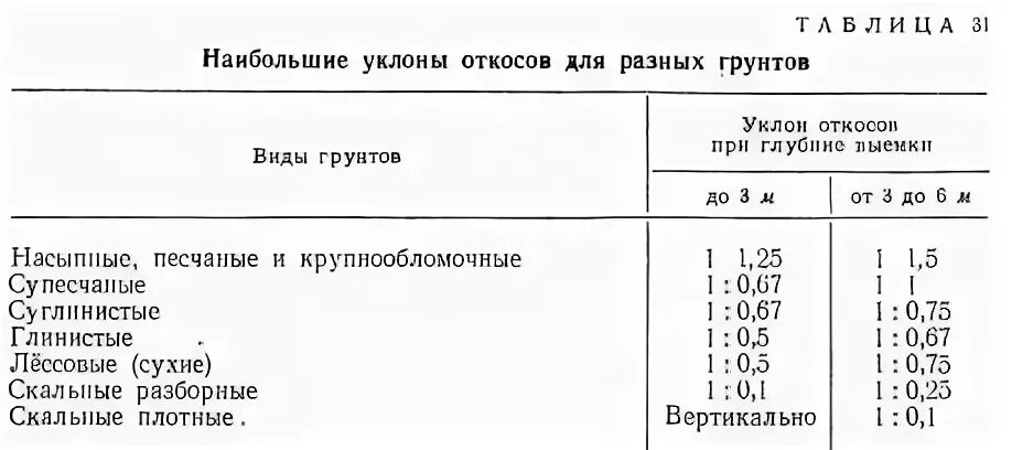 Таблица крутизны откосов траншеи. Откос котлована при глубине более 5 метров. Уклон откоса котлована таблица. Откосы котлована при грунтах.