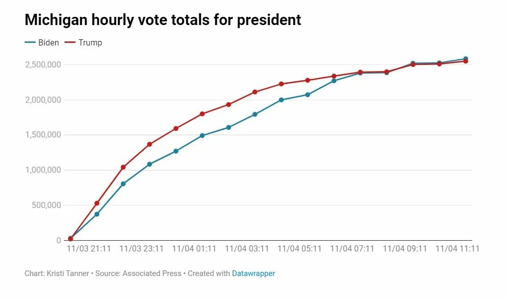 Rating vote. Biden election graph. Biden rating graph. Байден Трамп выборы график. Графики голосов Трампа и Байдена.