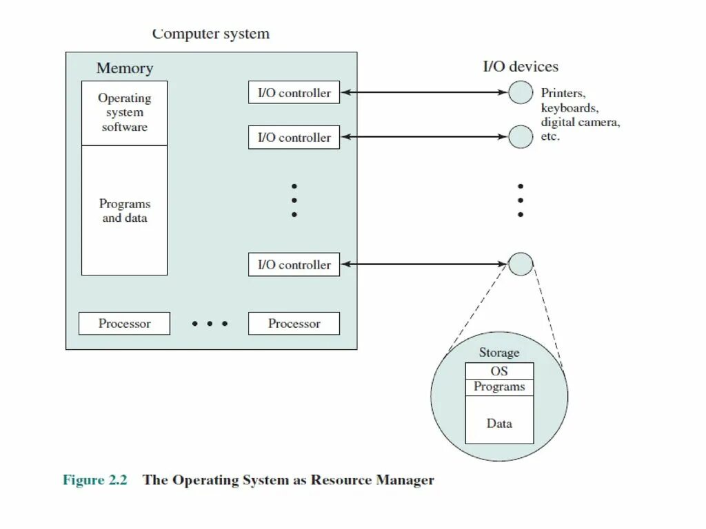 Os system c. Memory management operating systems. operational system. resource management system. multiprocessor operating systems.
