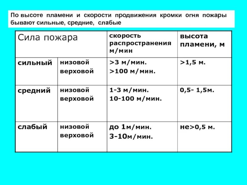 С какой скоростью распространяется пожар. Пожары по скорости распространения. скорость лесного пожара. скорость распространения низового пожара. скорость распространения верхового лесного пожара.