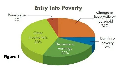 Causes of poverty