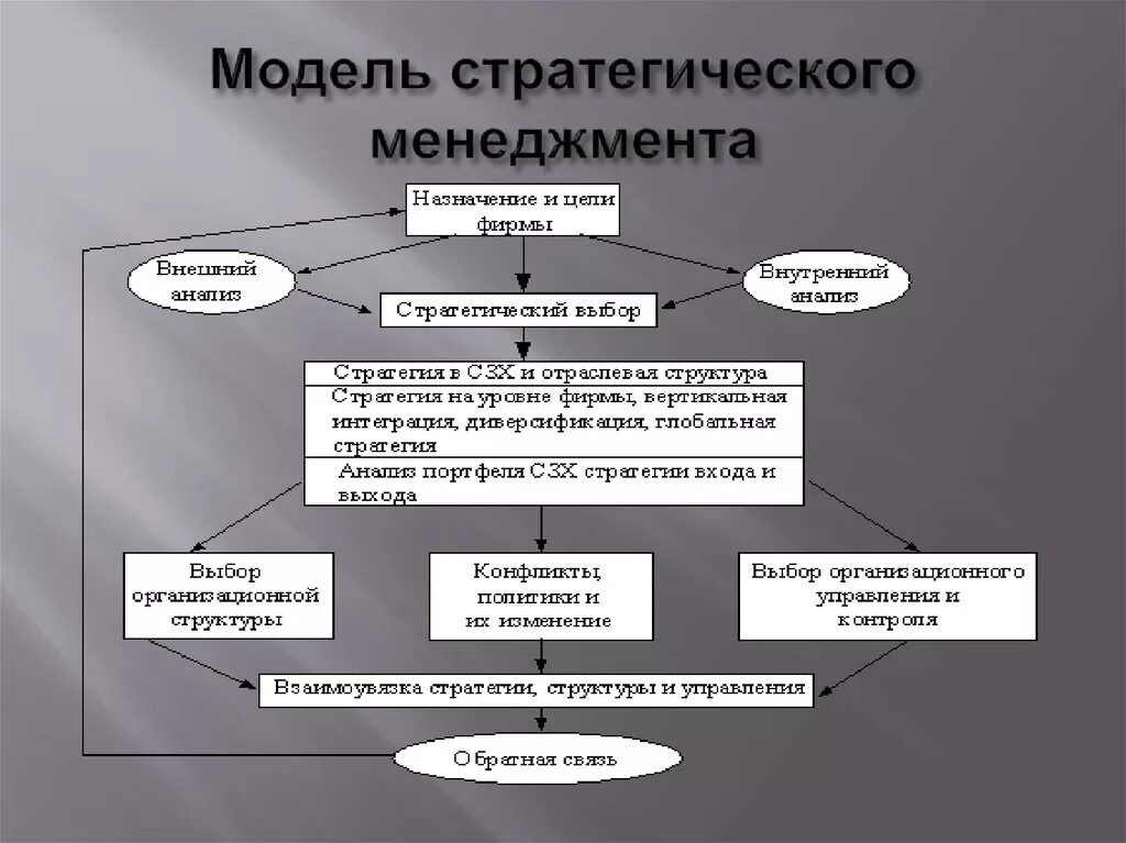 Модель стратегического менеджмента