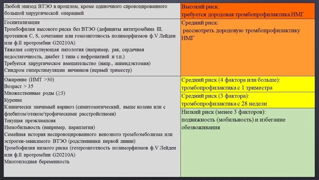 Оценка риска ВТЭО при беременности. Факторы риска ВТЭО В акушерстве. Оценка риска тромбоэмболических осложнений у беременных. Таблица риска ВТЭО.