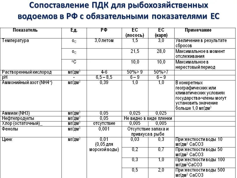 Разрешено ли повторно включаться в использованный пдк. Нормы пдк в сточных водах для сброса в водоемов. показатели воды для рыбохозяйственных водоемов. пдк рыбохозяйственных водоемов 2025 таблица. пдк фтора в воде рыбохозяйственных водоемов.
