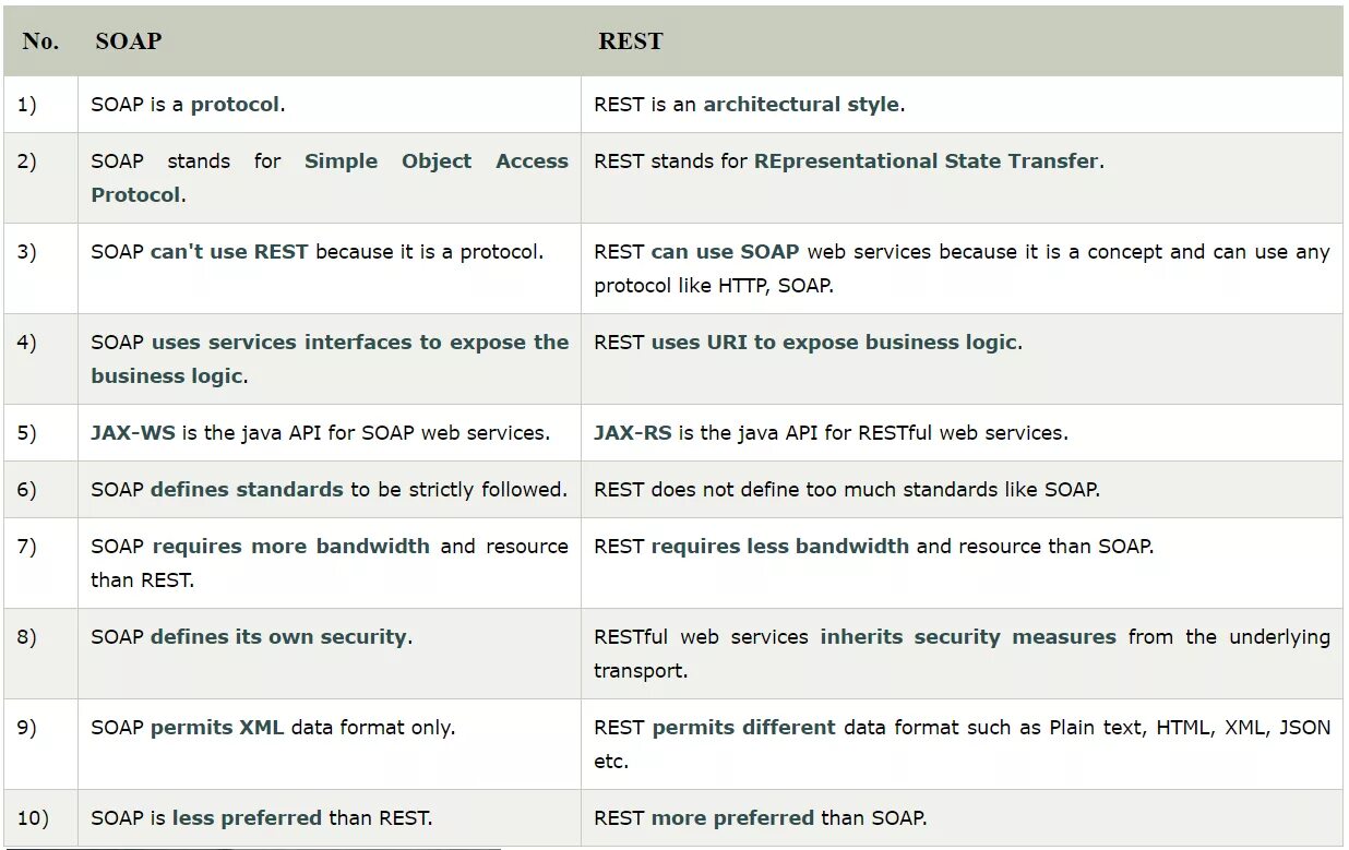 API rest Soap. Rest Soap различия. Отличие rest от Soap. Rest протокол. Rest значения