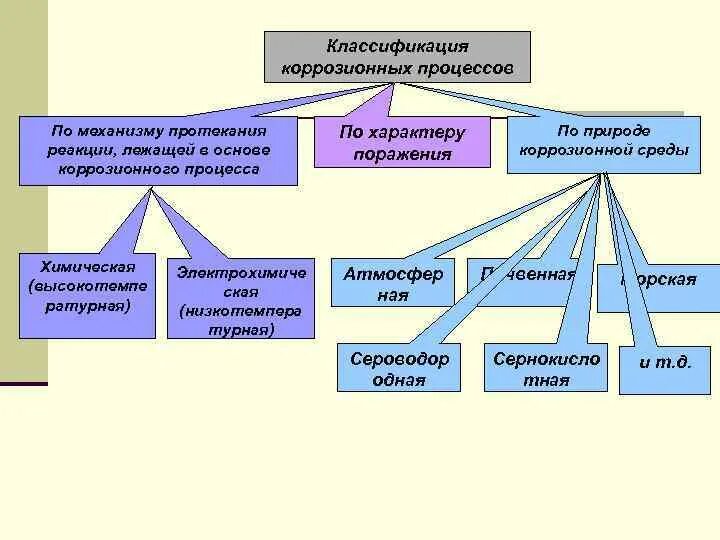 Виды коррозионного процесса. Классификация коррозийных процессов по механизму протекания. Классификация коррозионных процессов и повреждений. Widy korroziy. Классификация коррозионных процессов.