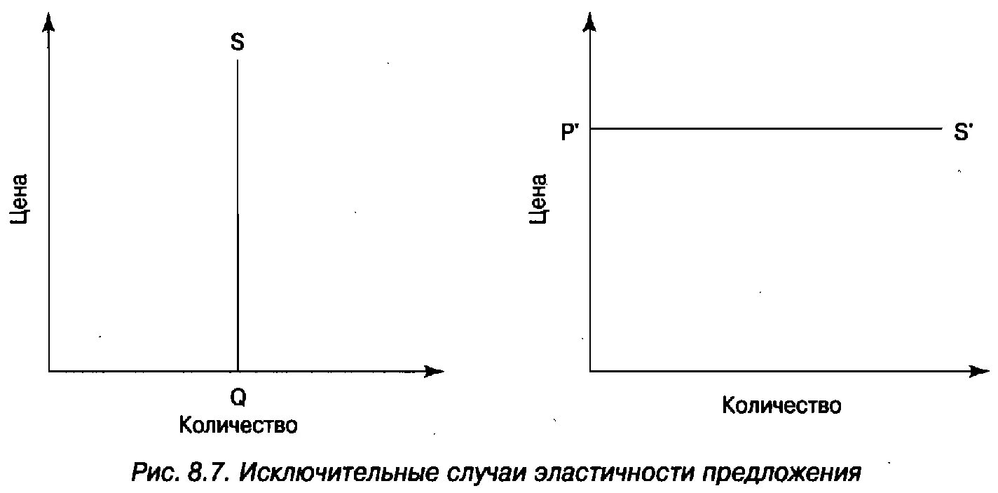 Горизонтальная линия предложения