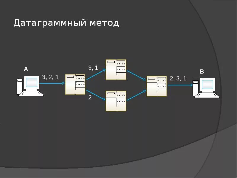 Передача в метод c. Датаграммный метод. дейтаграммный метод передачи пакетов схема. датаграммный метод коммутации пакетов. способом коммутации дейтаграммами.