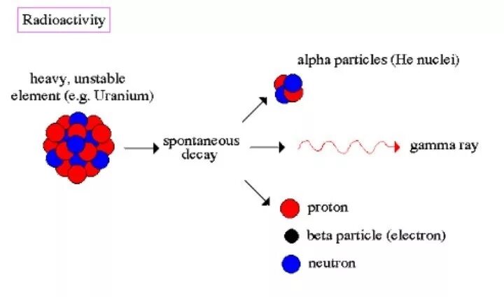 Бета частица и электрон являются. Alpha Particle. Atomic Reaction. Radioactivity physics. Протон бета частица.