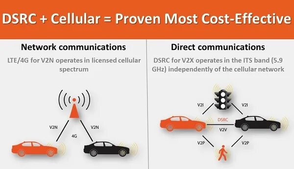 V2x технология. DSRC технология. Технология c-v2x. Оборудование v2x Рипас. C v2x