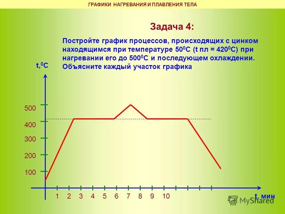 Температура нагревания воды. График физика 8 класс плавление. График нагревания и плавления. Задания на графики плавления. Построить график тепловых процессов.