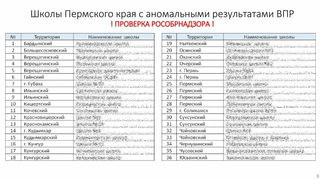 Школы с необъективными результатами. Рособрнадзор проверка. Проверка в школе Рособрнадзор. Что проверяет Рособрнадзор в школе. Школы Пермского края список.